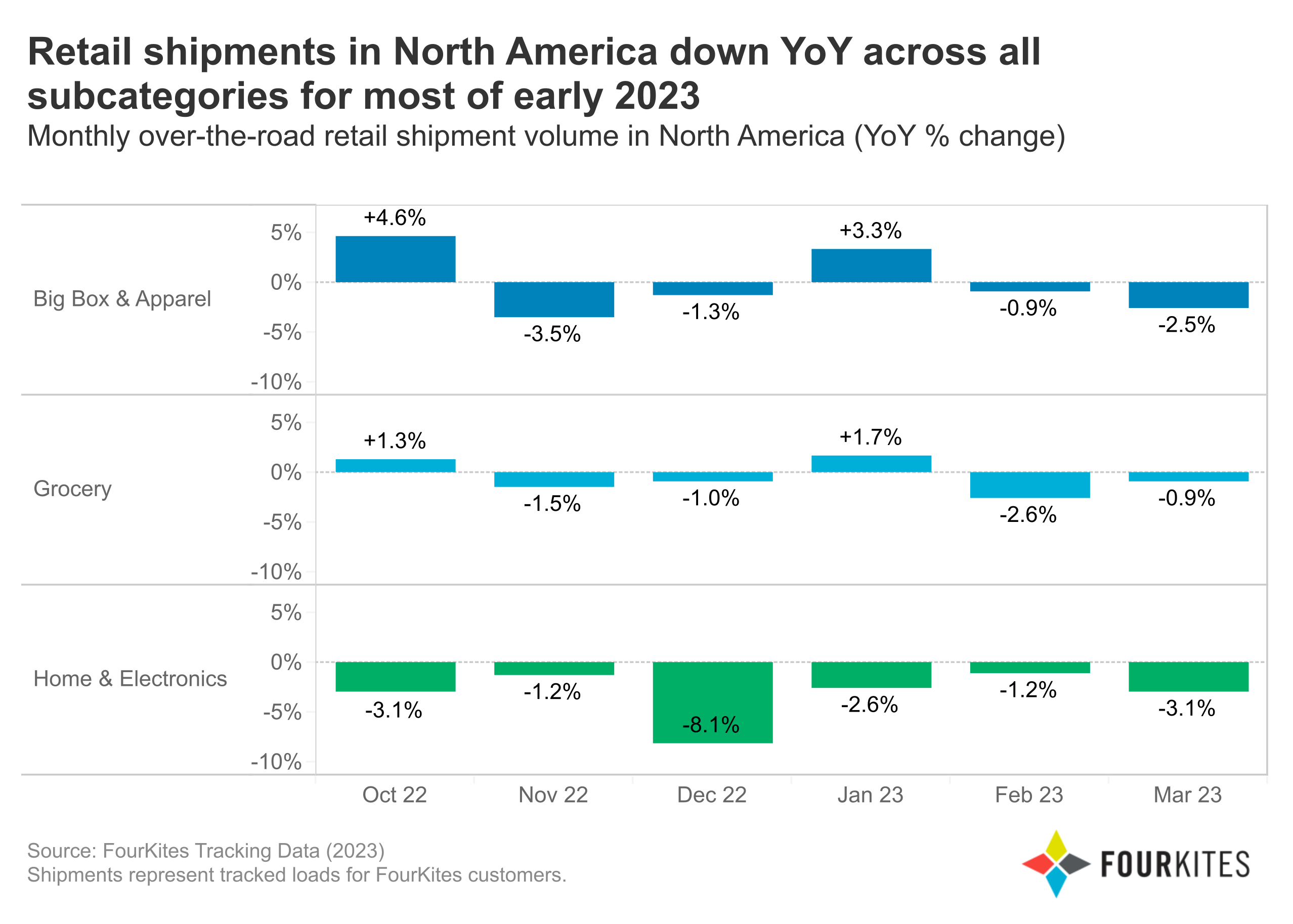 Retail ships in North America down YoY across all subcategories for most of early 2023